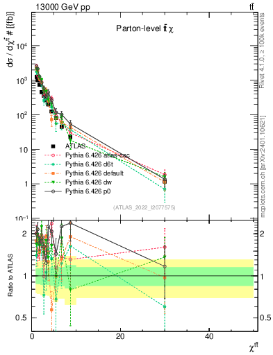 Plot of ttbar.chi in 13000 GeV pp collisions