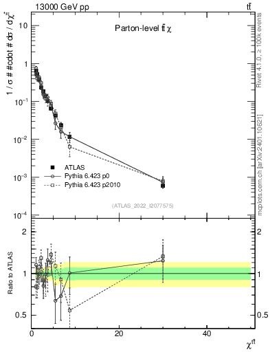 Plot of ttbar.chi in 13000 GeV pp collisions