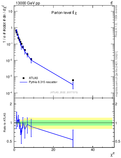 Plot of ttbar.chi in 13000 GeV pp collisions