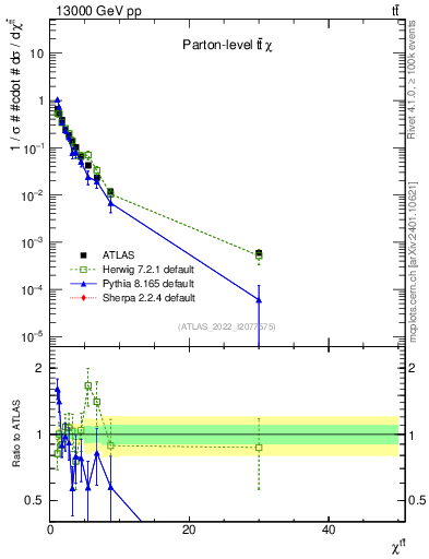 Plot of ttbar.chi in 13000 GeV pp collisions