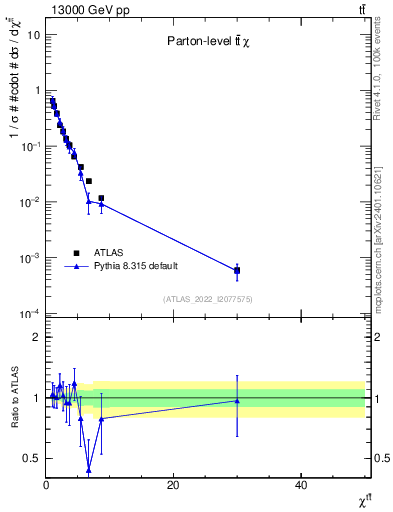 Plot of ttbar.chi in 13000 GeV pp collisions