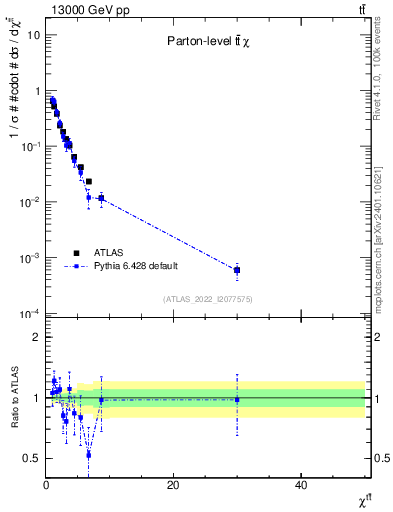 Plot of ttbar.chi in 13000 GeV pp collisions