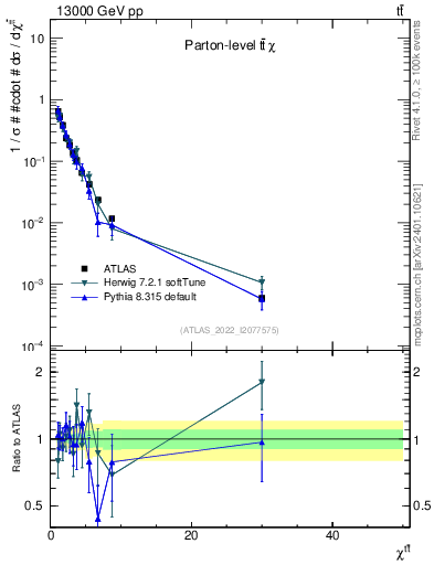 Plot of ttbar.chi in 13000 GeV pp collisions