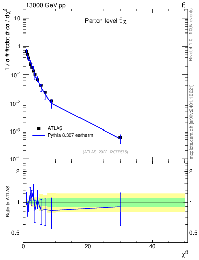 Plot of ttbar.chi in 13000 GeV pp collisions