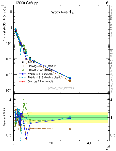 Plot of ttbar.chi in 13000 GeV pp collisions