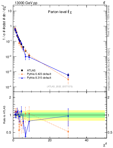 Plot of ttbar.chi in 13000 GeV pp collisions