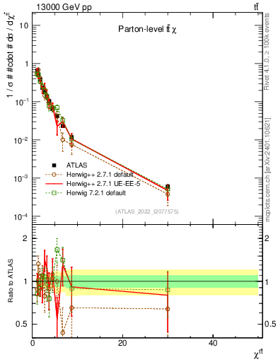 Plot of ttbar.chi in 13000 GeV pp collisions