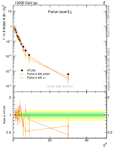 Plot of ttbar.chi in 13000 GeV pp collisions