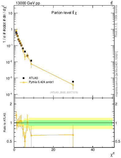 Plot of ttbar.chi in 13000 GeV pp collisions