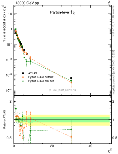 Plot of ttbar.chi in 13000 GeV pp collisions