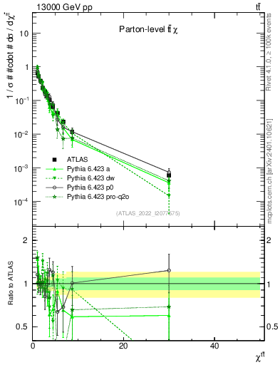 Plot of ttbar.chi in 13000 GeV pp collisions