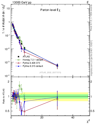 Plot of ttbar.chi in 13000 GeV pp collisions