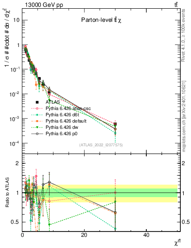 Plot of ttbar.chi in 13000 GeV pp collisions