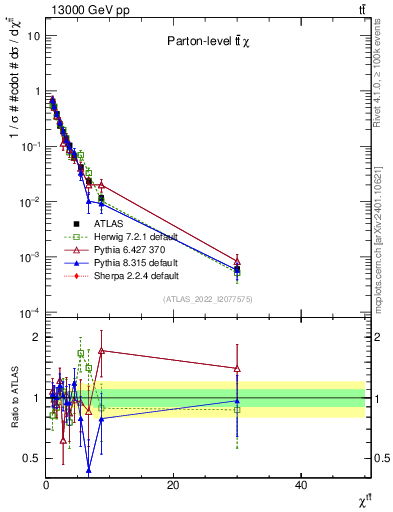 Plot of ttbar.chi in 13000 GeV pp collisions
