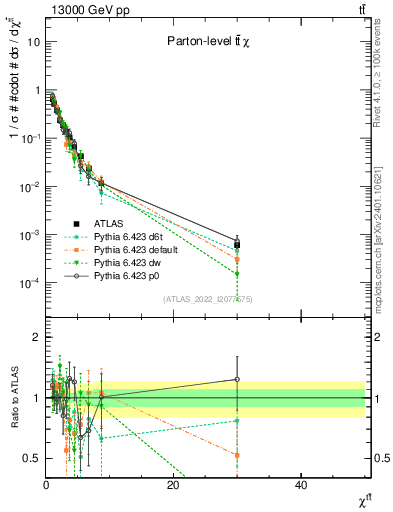 Plot of ttbar.chi in 13000 GeV pp collisions
