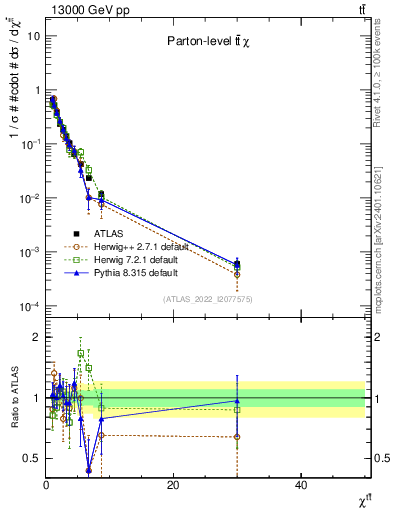 Plot of ttbar.chi in 13000 GeV pp collisions