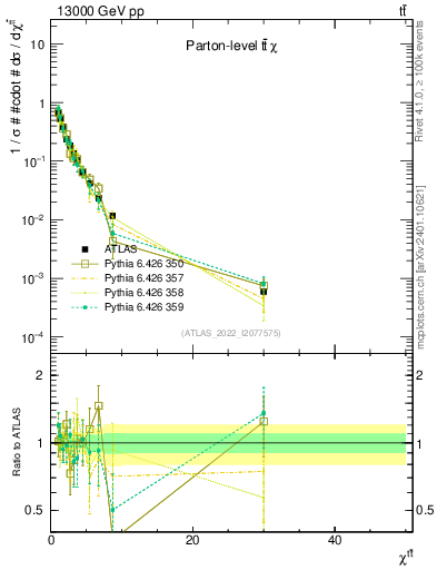 Plot of ttbar.chi in 13000 GeV pp collisions