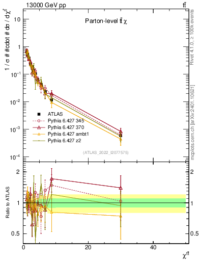 Plot of ttbar.chi in 13000 GeV pp collisions