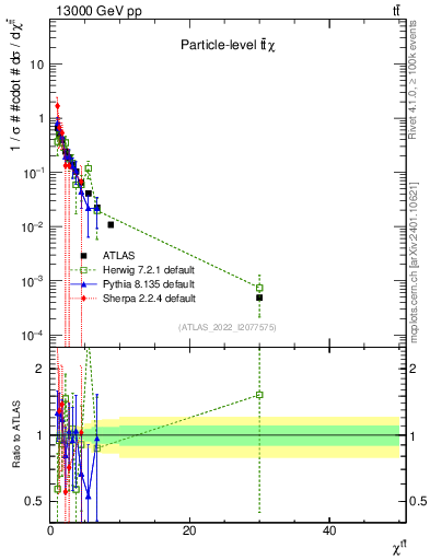 Plot of ttbar.chi in 13000 GeV pp collisions