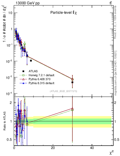Plot of ttbar.chi in 13000 GeV pp collisions