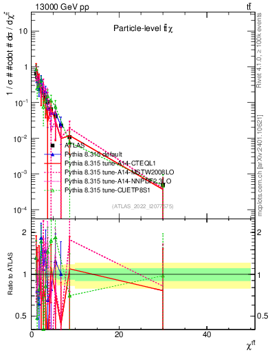 Plot of ttbar.chi in 13000 GeV pp collisions