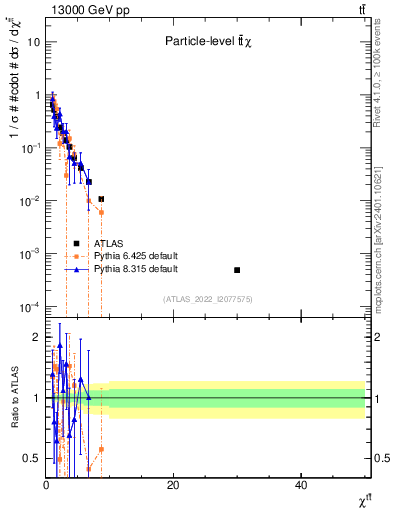 Plot of ttbar.chi in 13000 GeV pp collisions