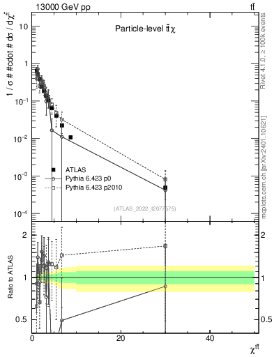 Plot of ttbar.chi in 13000 GeV pp collisions