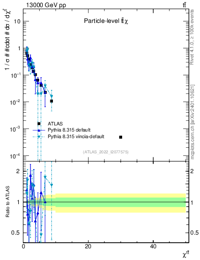 Plot of ttbar.chi in 13000 GeV pp collisions