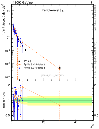 Plot of ttbar.chi in 13000 GeV pp collisions
