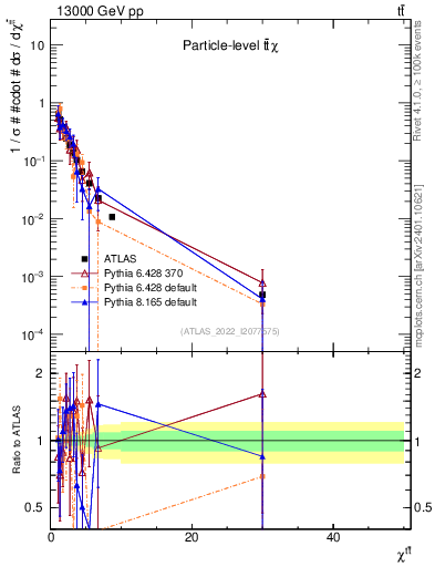 Plot of ttbar.chi in 13000 GeV pp collisions