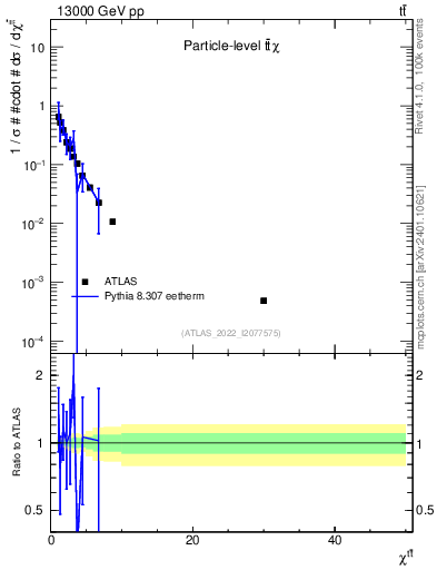Plot of ttbar.chi in 13000 GeV pp collisions