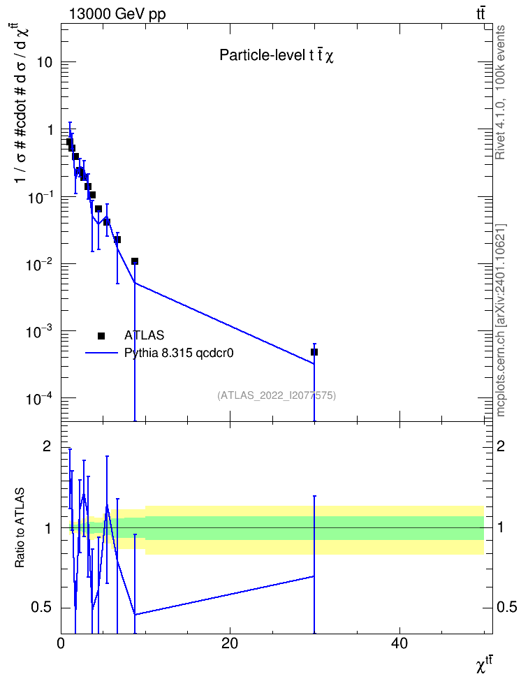 Plot of ttbar.chi in 13000 GeV pp collisions