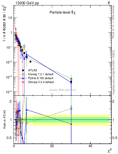 Plot of ttbar.chi in 13000 GeV pp collisions