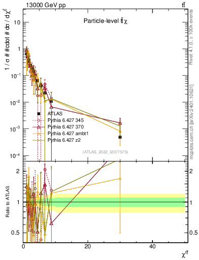 Plot of ttbar.chi in 13000 GeV pp collisions