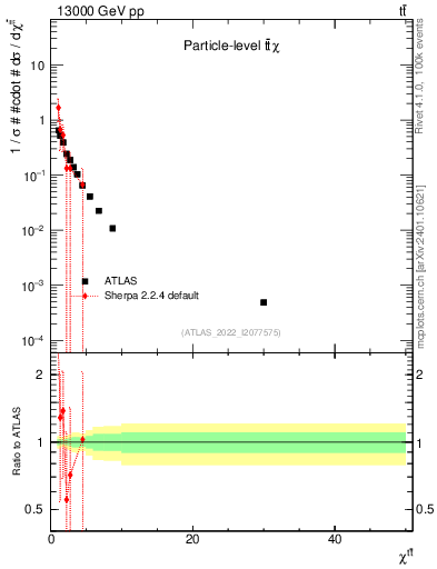 Plot of ttbar.chi in 13000 GeV pp collisions