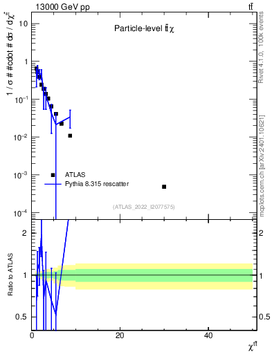 Plot of ttbar.chi in 13000 GeV pp collisions