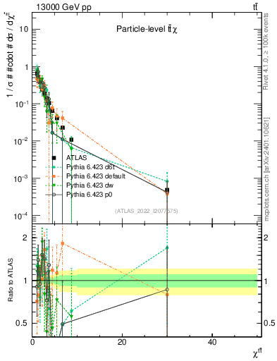 Plot of ttbar.chi in 13000 GeV pp collisions