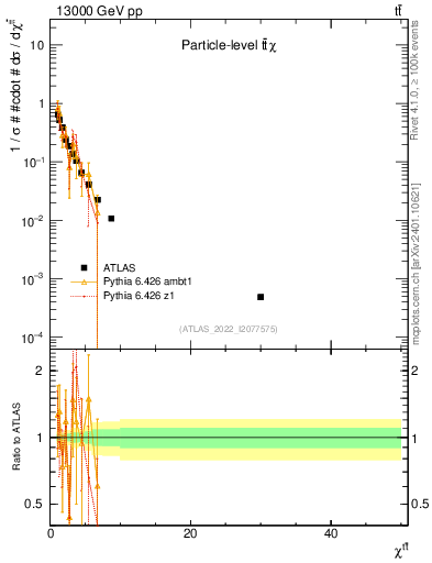Plot of ttbar.chi in 13000 GeV pp collisions
