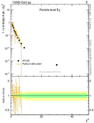 Plot of ttbar.chi in 13000 GeV pp collisions