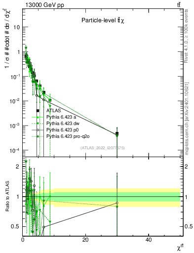 Plot of ttbar.chi in 13000 GeV pp collisions