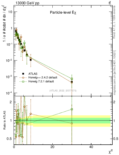 Plot of ttbar.chi in 13000 GeV pp collisions