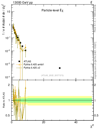 Plot of ttbar.chi in 13000 GeV pp collisions