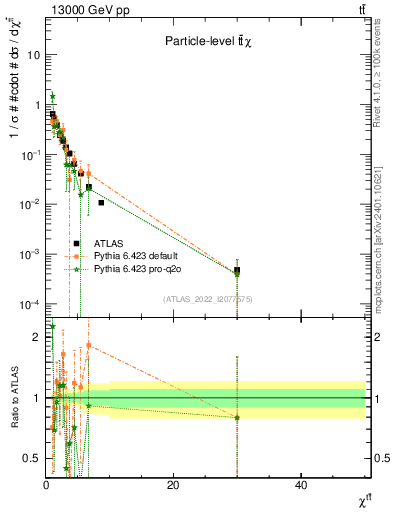 Plot of ttbar.chi in 13000 GeV pp collisions