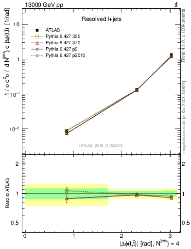 Plot of ttbar.dphi in 13000 GeV pp collisions