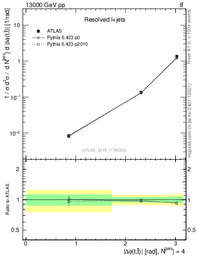 Plot of ttbar.dphi in 13000 GeV pp collisions