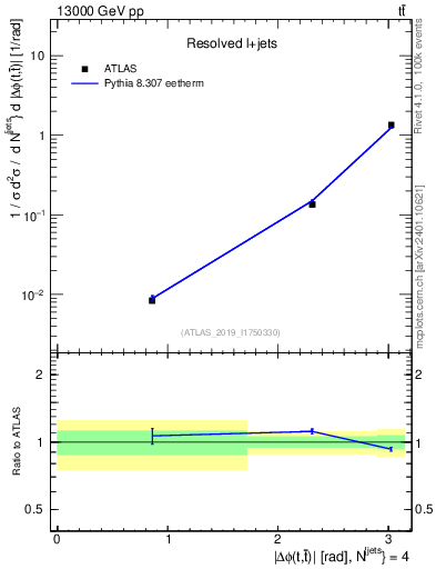 Plot of ttbar.dphi in 13000 GeV pp collisions