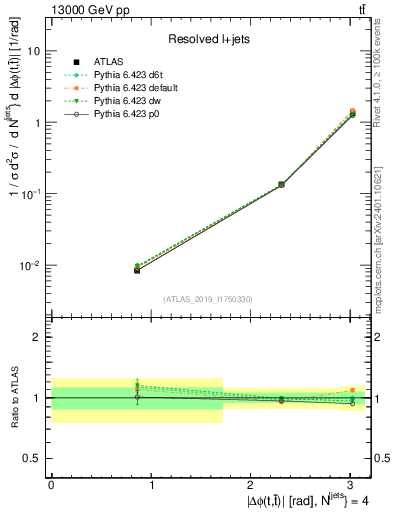 Plot of ttbar.dphi in 13000 GeV pp collisions