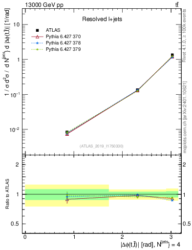 Plot of ttbar.dphi in 13000 GeV pp collisions
