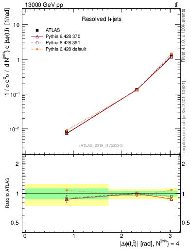 Plot of ttbar.dphi in 13000 GeV pp collisions