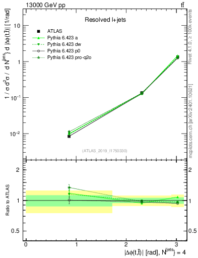 Plot of ttbar.dphi in 13000 GeV pp collisions